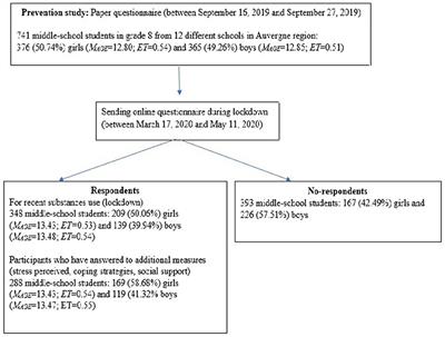 Lockdown Impact on Stress, Coping Strategies, and Substance Use in Teenagers